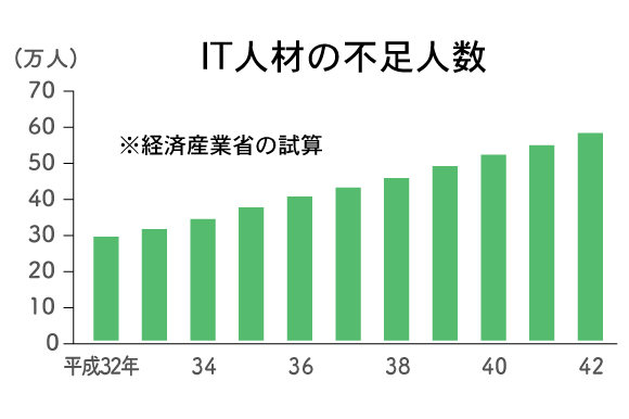 IT人材の不足人数