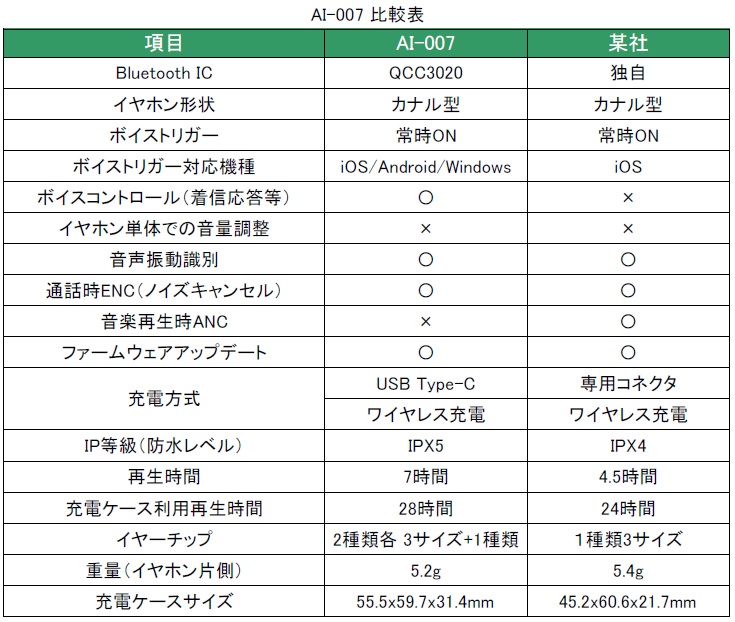 AI-007comparison